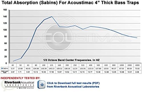 Acoustimac Low Frequency Bass Trap DMD 4' x 2' x 4" STONE CORNER