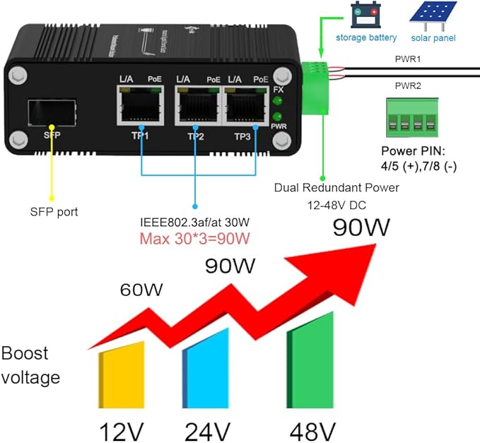 40PCS Throncom Industrial Gigabit 3 Ports PoE Ethernet Fiber Switch Sold by Case,Factory Price Large-Scale with 100/1000M Adaptive SFP Slot,Voltage Booster Solar Power/VoIP 12-48V DC LNK-IMC103GP-SFP