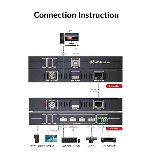 AV Access HDMI USB KVM Extender, 50m/164ft 4K 60Hz Over Cat5e/6/6a/7, Support 2K@144Hz, 1080P@240Hz, 4 Ports USB2.0, HDCP2.2, No Signal Loss and Latency, POC, Independent EDID Management (4KEX50-KVM)
