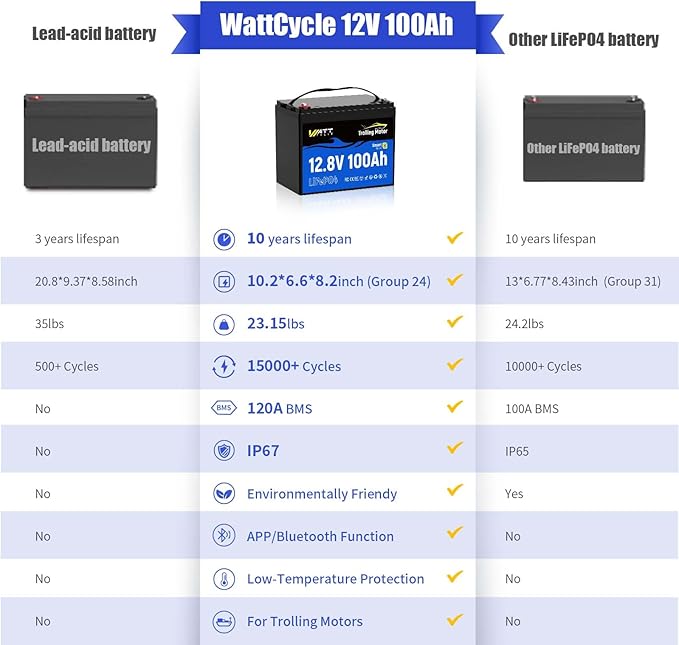 12V 100Ah TMBT LiFePO4 Lithium Battery with Smart Bluetooth, Group 24,Uilt-in 120A BMS, Automatically Cuts and Recovery, IP67, Deep Cycle Perfect for Trolling Motors Marine Boat RVs