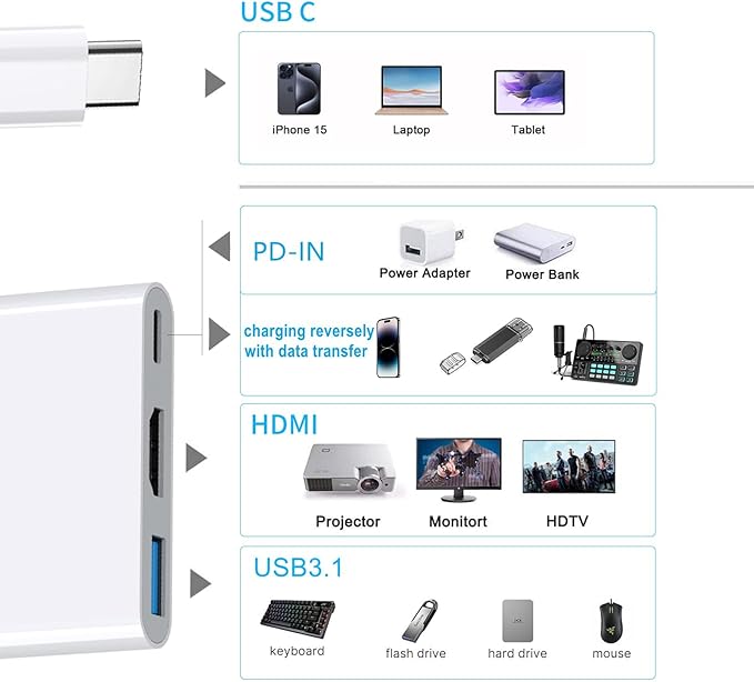 AIRSKY USB-C Digital Av Multiport Adapter, USB C to HDMI Adapter for iPhone 15/16 to TV with Fast Charging Port Two-Way, USB3.1 and 4K HDMI Output Compatible with Iphone15 / 16 Ipad pro Mackbook Pro