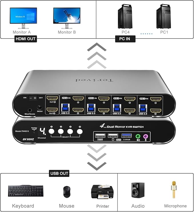 4 Computers 2 HDMI Monitor Automatic KVM Switch 8K@60Hz, Hotkey Switching, EDID, with Audio and Microphone, Aluminum Shell with Digital Display, USB 3.0 Hub, HDR10 with Cables