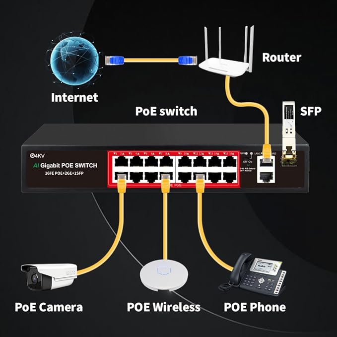 PoE Switch with 16 POE Ports +2 Gigabit Uplink,1 x 1.25G SFP,802.3af/at PoE+ 100Mbps, 240W Built-in Power, Extend to 250Meter,Unmanaged Metal Plug and Play