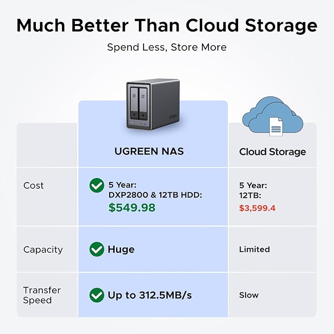 UGREEN NASync DXP2800 2-Bay Desktop NAS, Intel N100 Quad-core CPU, 8GB DDR5 RAM, 2.5GbE, 2X M.2 NVMe Slots, 4K HDMI, Network Attached Storage (Diskless)