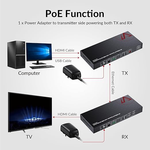AV Access HDMI USB Extender(HDBaseT) KVM, 100m/330ft 4K 60Hz 1080p 120Hz Over Cat5e/6/6a/7, 4 Ports USB2.0, No Signal Loss and Latency, RS232, POE, Independent EDID Management (4KEX100-KVM)