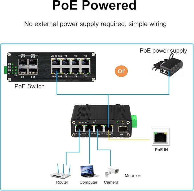 Mini Industrial 4 Port 10/100/1000Mbps Gigabit Ethernet Switch with SFP Port IEEE 802.3at/bt PoE Power Support PoE Splitter Function Din Rail/Wall-Mount VLAN