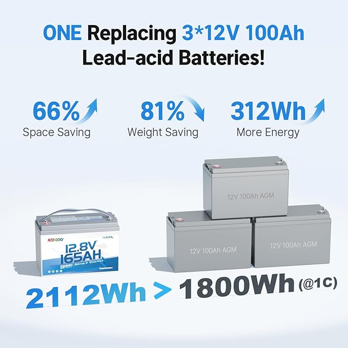 Redodo Group 31 Bluetooth LiFePO4 Battery 12V 165Ah, 2112Wh Max. Energy, 165A BMS with Low Temp Protection, Perfect for RV, Marine, Solar