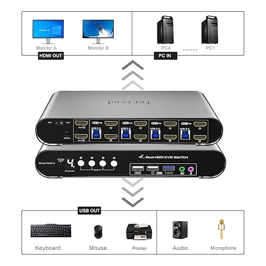 4 Computers 2 Monitors USB 3.0 HDMI KVM Switch 4K@60Hz with Hotkey Switching, Automatic Switching 4 Port Dual Monitor, Aluminum, Digital Display, USB 3.0 Audio/Mic, EDID, HDR10 with Cables