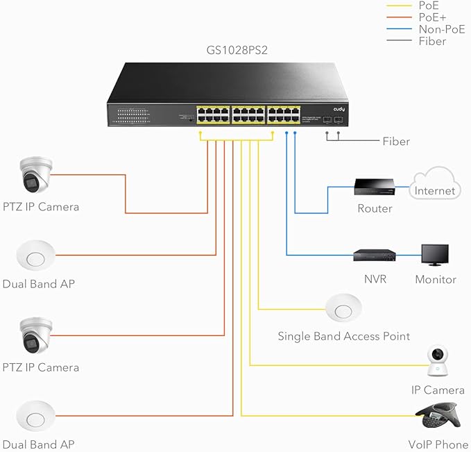 Cudy 24 Gigabit Ethernet Unmanaged PoE+ Switch, 300W, 24 * 100/1000Mbps PoE+ Ports, 2 Gigabit SFP, CCTV / VLAN Mode, 19-inch Rackmount, 802.3af/at, GS1028PS2