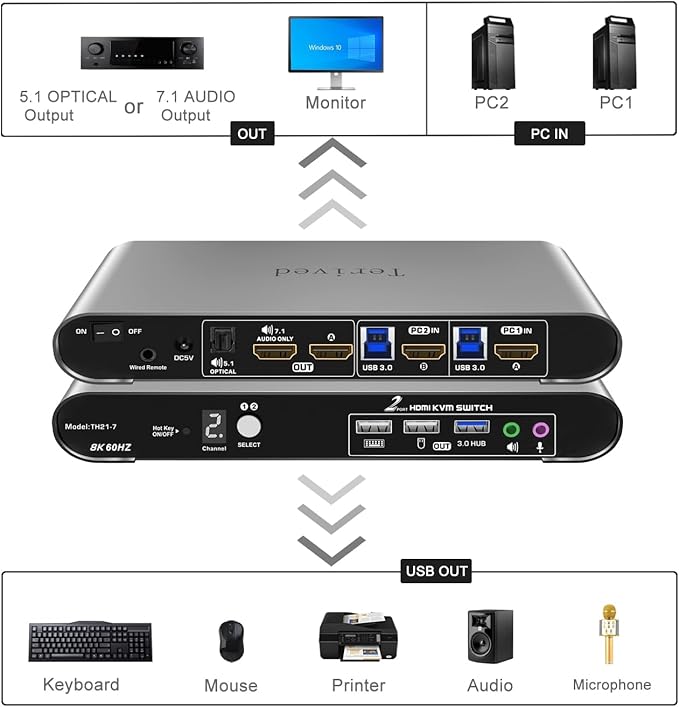2 Computers 1 HDMI Monitor Automatic KVM Switch 8K@60Hz, Hotkey Switching, EDID, Support 5.1/7.1 Audio and Microphone, Aluminum Shell with Digital Display, USB 3.0 Hub, HDR10 with Cables