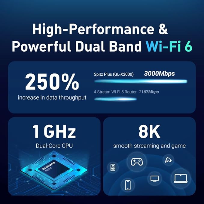 GL-X2000(Spitz Plus) Cellular Gateway 4G LTE Router for Home, RV, Road trips, Offices, CAT 12, Wifi 6 Router, Detachable Antennas, Dual-SIM, T-Mobile & AT&T IoT Certified, OpenVPN, WireGuard (NA Only)