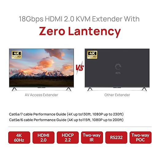 AV Access HDMI USB KVM Extender, 50m/164ft 4K 60Hz Over Cat5e/6/6a/7, Support 2K@144Hz, 1080P@240Hz, 4 Ports USB2.0, HDCP2.2, No Signal Loss and Latency, POC, Independent EDID Management (4KEX50-KVM)