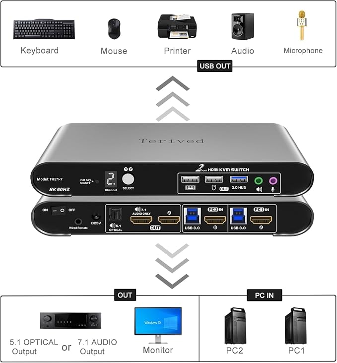 2 Computers 1 HDMI Monitor Automatic KVM Switch 8K@60Hz, Hotkey Switching, EDID, Support 5.1/7.1 Audio and Microphone, Aluminum Shell with Digital Display, USB 3.0 Hub, HDR10 with Cables