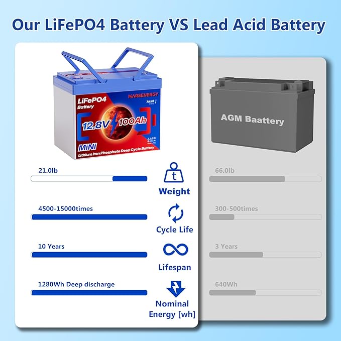12V 100Ah Lifepo4 Battery, Bci Group 24, Built-In 100A Smart BMS, 4500 To 15000 Deep Cycle Grade A Cells Lithium Battery For Rv, Trolling Motor, Marine, Home Energy Storage, Solar Panel System (BT2PC)