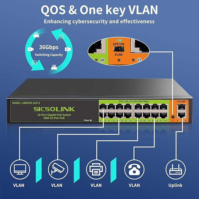 18 Ports PoE Switch, 16 Gigabit PoE+Switch with 2 Gigabit Uplink, 1000 Mbps, Fanless Silent Operation, 250W, 802.3 af/at, Unmanaged, 19''Rackmount, Qos, Suitable for POE Camera System, AP, WiFi