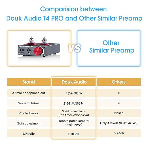 Douk Audio T4 PRO Vacuum Tube Phono Preamp, MM Turntable Preamplifier, GE5654 Hi-Fi Headphone Amp for Home Theater/Record Player/Stereo Amplifier/Active Speaker