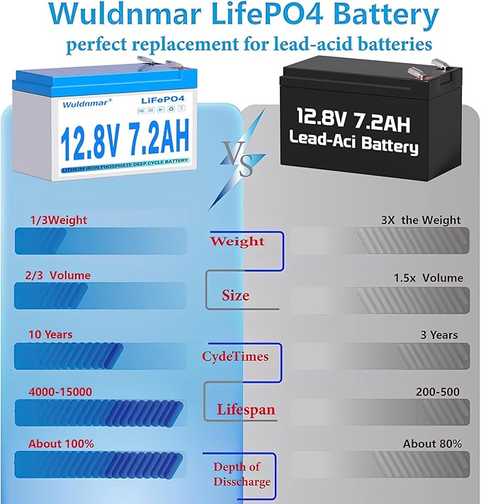 12V 7.2Ah LiFePO4 Battery, Lithium Battery with BMS, 3000+ Cycles, 92.16WH Deep Cycle Battery for Marine Battery, Car, RV, Golf Cart, Solar, Trolling Motor, Replace AGM/SLA