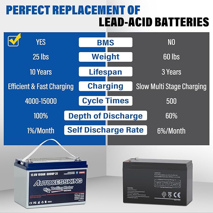 12V 100Ah Trolling Motor Bluetooth LiFePO4 Battery, 120A BMS Rechargeable BCI Group 31 Lithium Battery with Low-Temp Protection, Up to 15000 Cycles Perfect for Trolling Motor, RV, Solar