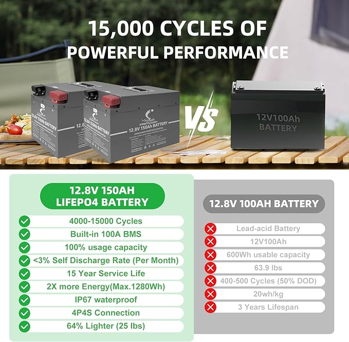 12V 150Ah LiFePO4 Lithium Battery, Built-in Smart BMS,Low-Temp Protection Up to Group 31 Deep Cycle Battery for Trolling Motor, RV, Solar, Marine, Camping and Off Grid Applications