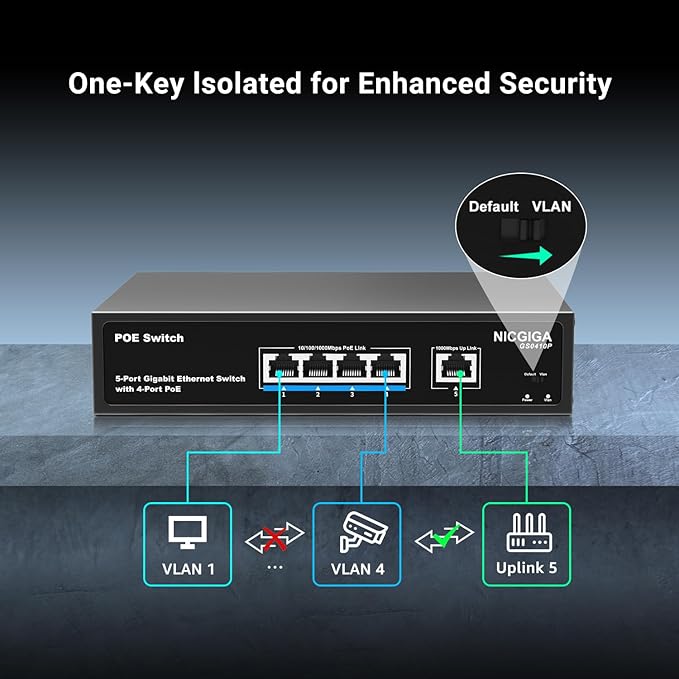 4 Port Gigabit PoE Switch Unmanaged with 4 Port IEEE802.3af/at PoE @78W, 1 x 1000Mbps Uplink, NICGIGA 5 Port Network Power Over Ethernet Switch, VLAN Mode, Desktop/Wall-Mount.