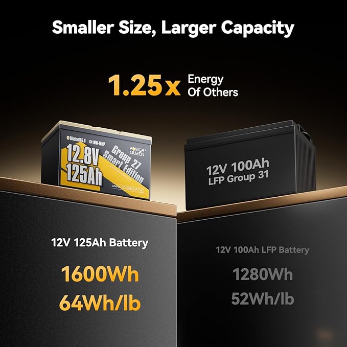 Power Queen 12.8V 125Ah Bluetooth LiFePO4 Battery, Group 27 Size &1600Wh Energy, Deep Cycle Lithium Battery with Low-Temp Cut Off, Perfect for RV, Marine, Off-grid, Solar System, Backup Power