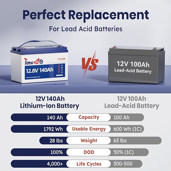 12.8V 140Ah Lithium Battery, LiFePO4 Battery with Low-Temp Protection, Built-in 100A BMS, 10 Years Lifespan, for RV, Solar, Trolling Motor, Marine, Travel Trailer, Energy Storage, Off Grid