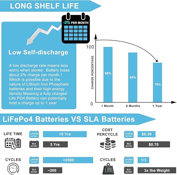 12V 5Ah LiFePO4 Battery, Lithium Battery with BMS, 3000+ Cycles, 64WH Deep Cycle Battery for Marine Battery, Car, RV, Golf Cart, Solar