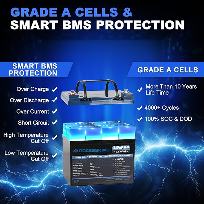 12V 36Ah LiFePO4 Battery, Built in BMS Rechargeable Lithium Battery with Low-Temp Protection, 4000+ Deep Cycles Perfect for Camping, Solar, Boat, Kids Scooters, Power Wheels (2 Packs)
