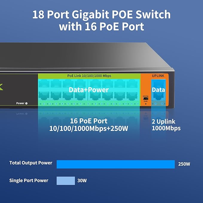 18 Ports PoE Switch, 16 Gigabit PoE+Switch with 2 Gigabit Uplink, 1000 Mbps, Fanless Silent Operation, 250W, 802.3 af/at, Unmanaged, 19''Rackmount, Qos, Suitable for POE Camera System, AP, WiFi