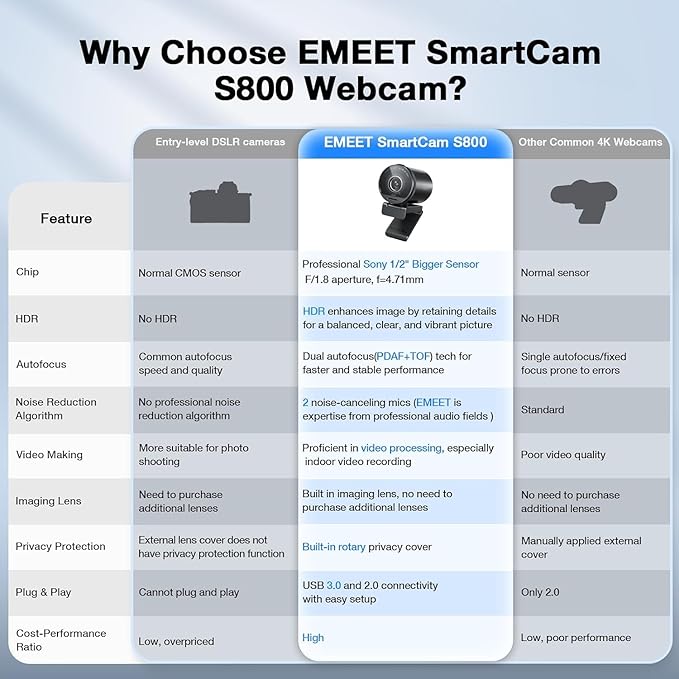 EMEET SmartCam S800-4K Webcam for Streaming, Sony 1/2'' Sensor, Supports HDR, PDAF&TOF Dual-autofocus, 1080P@60fps, 2 Noise-Cancelling Mics, 40°-73° FOV, Perfect for Live Streaming&Online Meetings