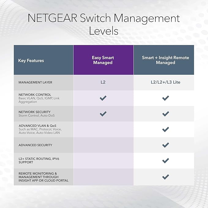 NETGEAR 8 Port PoE Gigabit Ethernet Easy Smart Managed Essentials Switch (GS308EP) - with 8 x PoE+ @ 62W, Desktop or Wall Mount