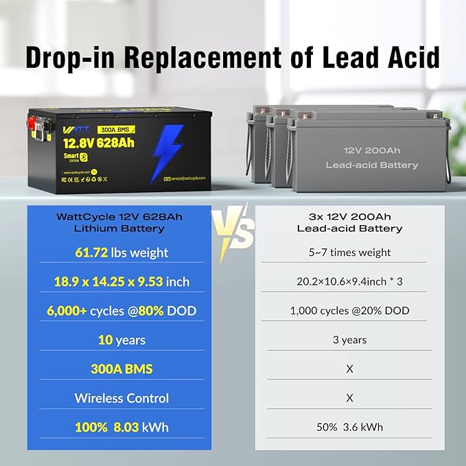 12V 628Ah LiFePO4 Lithium Battery, Built-in Bluetooth 5.0 & 300A BMS, Full Metal 8038Wh Energy, 15000+ Deep Cycles Batterys, Perfect for Home Energy, RV, Marine, Solar, Trolling Motor