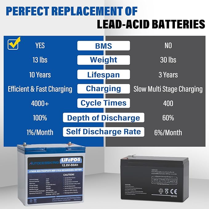 12V 50Ah LiFePO4 Battery, Built in BMS Rechargeable Lithium Battery with Low-Temp Protection, 4000+ Deep Cycles Perfect for Camping, Solar, Boat, Backup Power (2 Packs)