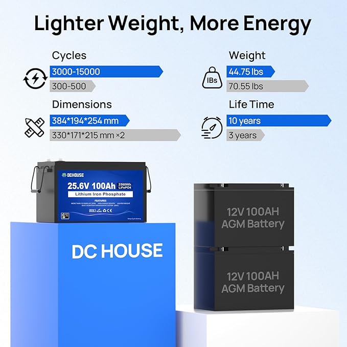 DC HOUSE 24V 100Ah LiFePO4 Lithium Battey, Low Temp Cut-Off BMS, Up to 15000 Cycles, Perfect for Trolling Motors, Marine, Boat, RV, Camper, Home Energy Storage