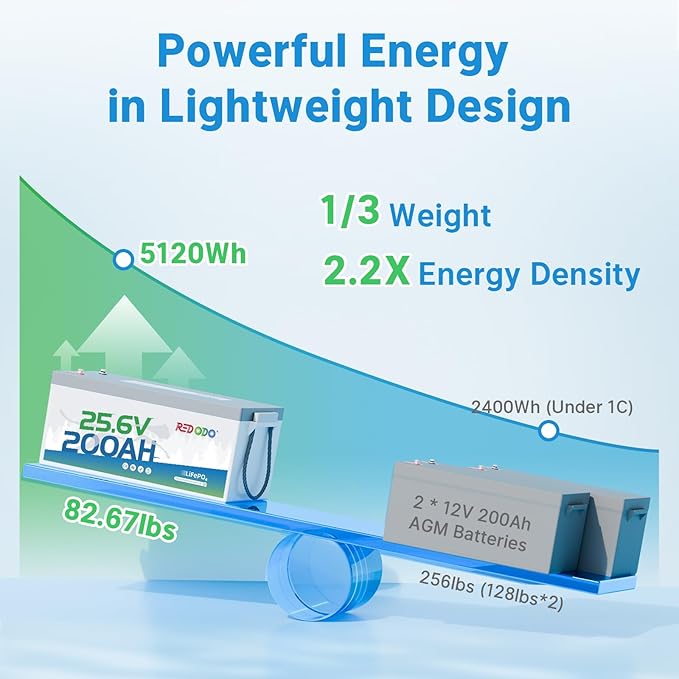 Redodo 24V 200Ah LiFePO4 Lithium Battery, Built in 200A BMS, Max. 5120Wh Energy, Up to 15000 Deep Cycle Lithium Battery, Perfect for Solar Home System, RV, Off Grid, Marine (4 Pack)