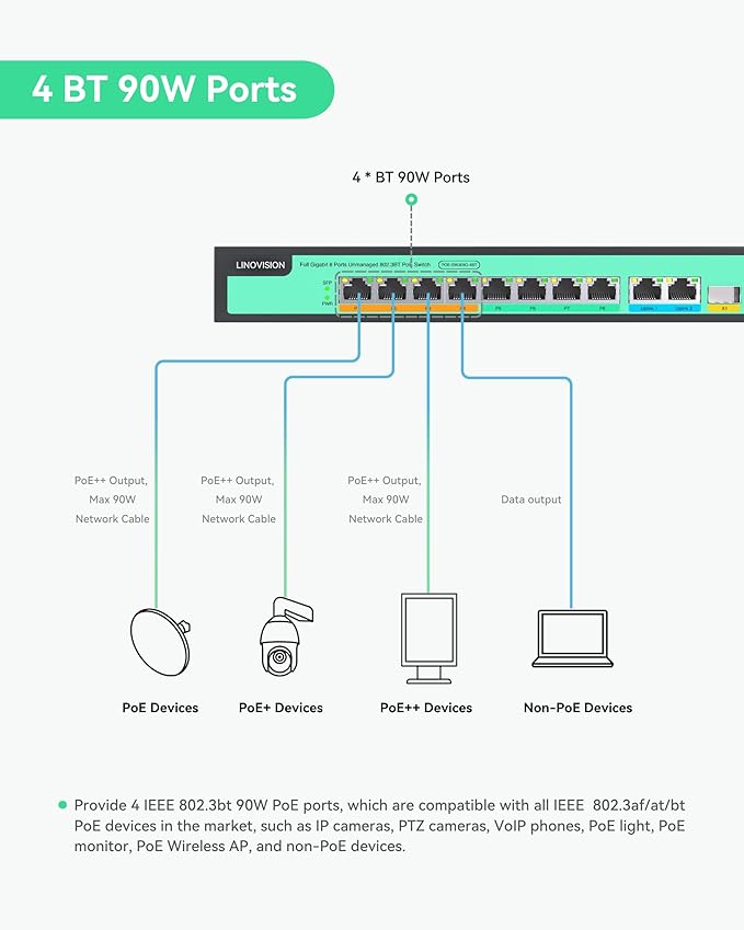 LINOVISION 8 Ports Full Gigabit PoE++ Switch, Built-in 120W Power with 4 BT 90W Ports & 4 at 30W Ports, Sufficient for All IEEE 802.3 af/at/bt Devices Including PTZ Cameras, AP, PoE Light...