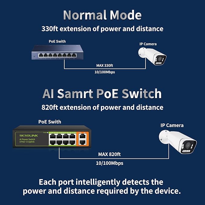 8 Ports PoE+ Ethernet Switch 2 Uplink 802.3af/at 120W Total Power 100Mbps Network Hub 20 Gbps Switch Capacity Unmanaged PoE Switch Suitable for IP Cameras Home & Office.