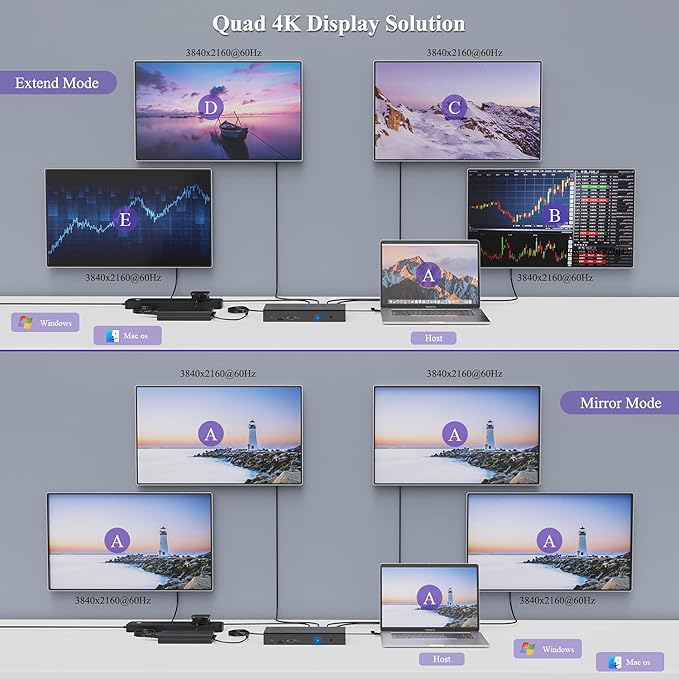 USB C Docking Station, 20-in-1 Universal Displaylink Dock Quad 4K Dual 5K@60Hz Display with 100W Power Delivery/100W DC Charging, 4 HDMI, 4 DisplayPort 1.2, 2.5G Ethernet, USB3.1/3.0, SD/TF 4.0 Slot