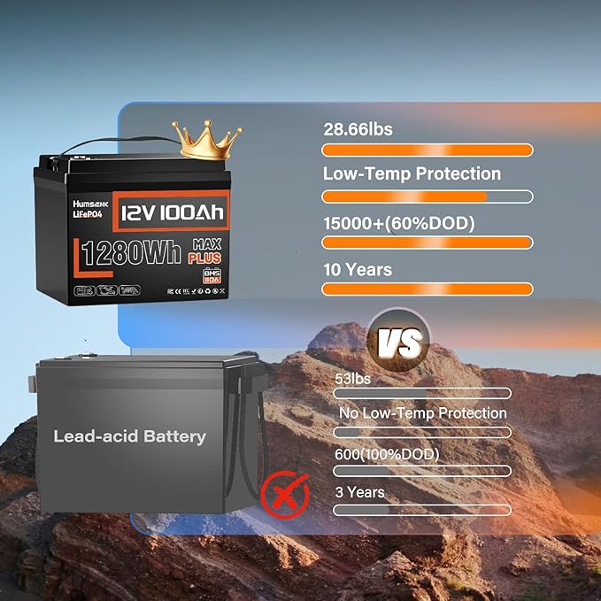 12V 100Ah LiFePO4 Battery MAX PLUS 2 Pack - 110A BMS with Low Temp Cutoff | 15000+ Deep Cycles for RV Solar Marine Trolling Motor | Off-Grid Backup Power Rechargeable Lithium Iron Phosphate Battery