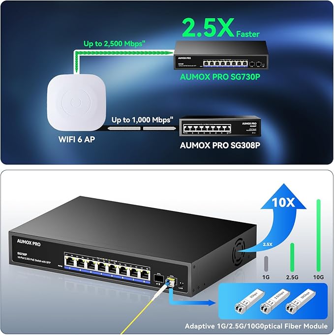 Upgrade 10 Port 2.5G PoE Switch,AUMOX PRO 8 Port 2.5G Network Unmanaged Switch with 2x10G SFP Gigabit Ethernet Unmanaged PoE Switch 120W,Compatible with 100/1000/2500Mbps for AP, NAS, PC Plug and Play