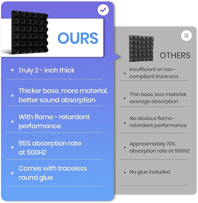 Focusound Black White Acoustic Panels 50 Pack 2"x12"x12" with 300 PCS Double-Side Adhesive - Sound Proof Pyramid Foam for Walls, Home Studio Noise Absorption & Echo Control Kit