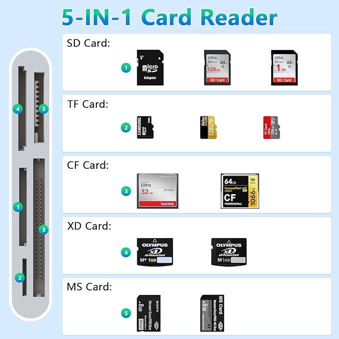 SD Card Reader for iPhone, 5-in-1 Multi iPhone Memory Card Reader for XD, CF, SD, TF, MS Cards, SD Memory Card Reader Adapter for iPhone 14/14 Pro/14 Pro Max/13/12/iPad, Plug and Play