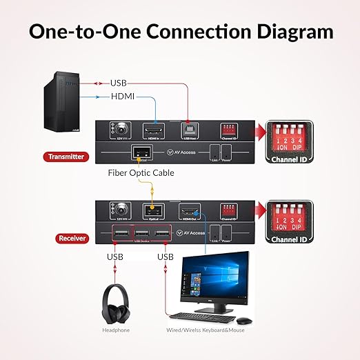 AV Access 4K HDMI Fiber KVM Extender Over IP, up to 550m/1800ft, Zero Latency, 3xUSB 2.0 Ports, Remote Keyboard Mouse USB Control Over Fiber Optic, Remote PC Control in Server Room (4KIP500F-KVM)