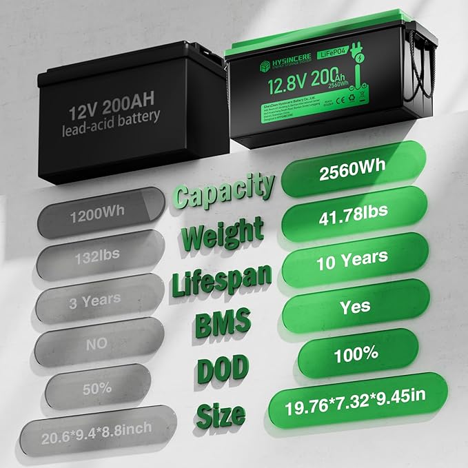 12V 200Ah LiFePO4 Lithium Battery with 2560Wh Energy, Built-in 200A BMS, Discharge Current (3S) up to 400A, 10 Years Lifetime 15000+ Cycles, Perfect for RV Solar Energy Storage Marine Trolling Motor