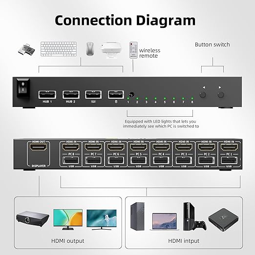 HDMI KVM Switch 1 Monitor 8 Computers 4K@30Hz, 8 Port HDMI KVM Switches for 8 Computers Share 1 Monitor Keyboard and Mouse, Support Hotkey Switch, Remote Control and 8 USB Cables Included