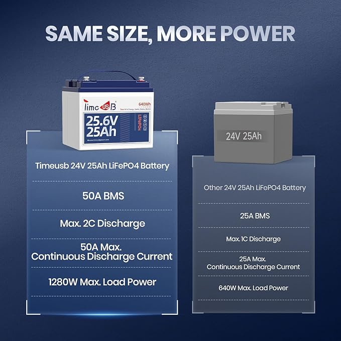 24V 25Ah LiFePO4 Battery, 2 Pack 2C High Discharge Rate Built-in 50A BMS 640Wh Lithium Battery, 1280W Continuous Load Power for Mobility Scooters, Electric Wheelchairs, Farm Equipment, etc