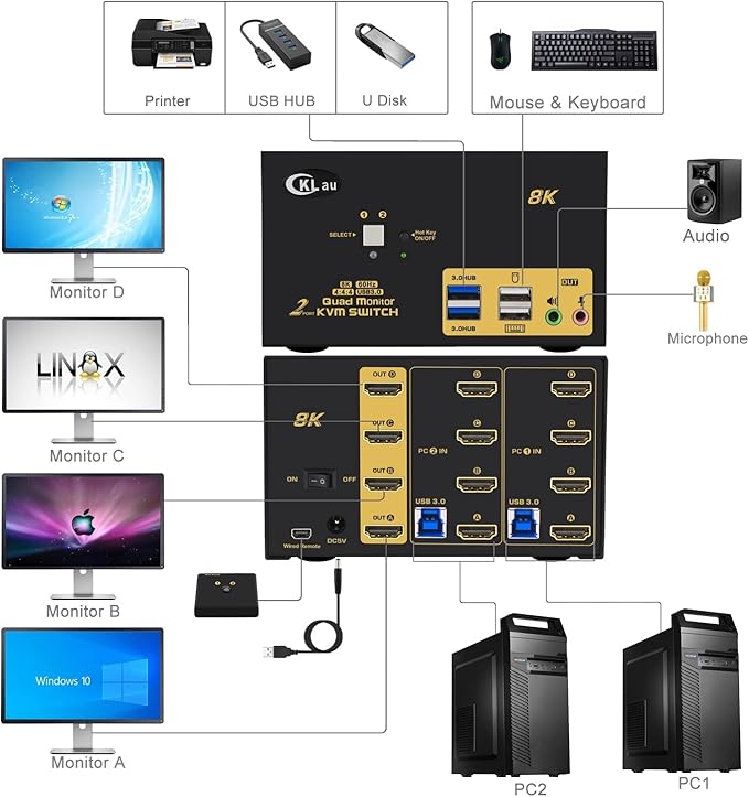 CKLau 2 Port USB 3.0 Quad Monitor KVM Switch HDMI 2.1 8K@60Hz 4K@144Hz with Audio Output and All Input Cable, 2 PCs 4 Monitors Video Keyboard Mouse Peripheral Sharing Switcher