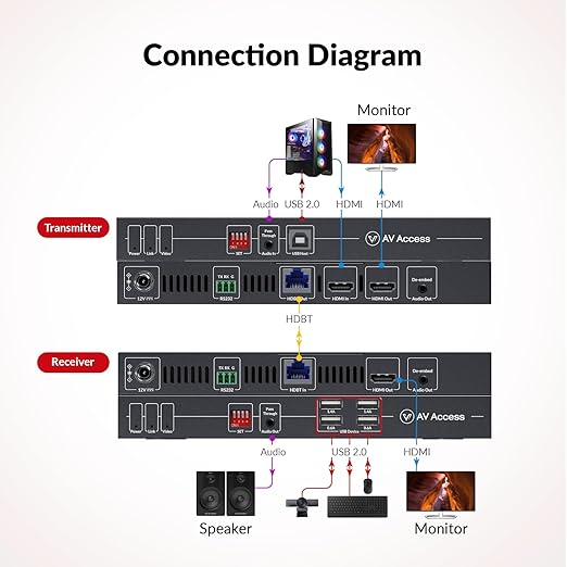 AV Access HDBaseT 3.0 HDMI KVM Extender, Uncompressed 5K@60H 4K@120Hz up to 100m/330ft, 144/165/240Hz Refresh Rate, Zero Latency (4KEX100-KVM-Pro)