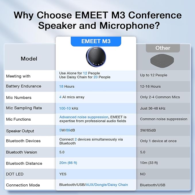EMEET Bluetooth Speakerphone M3, Zoom Certified 4 AI Mics 360°Voice Pickup 18H Talk Time Conference Speaker and Microphone, USB/Bluetooth Conference Speaker w/Daisy Chain for 20 People for Zoom Teams
