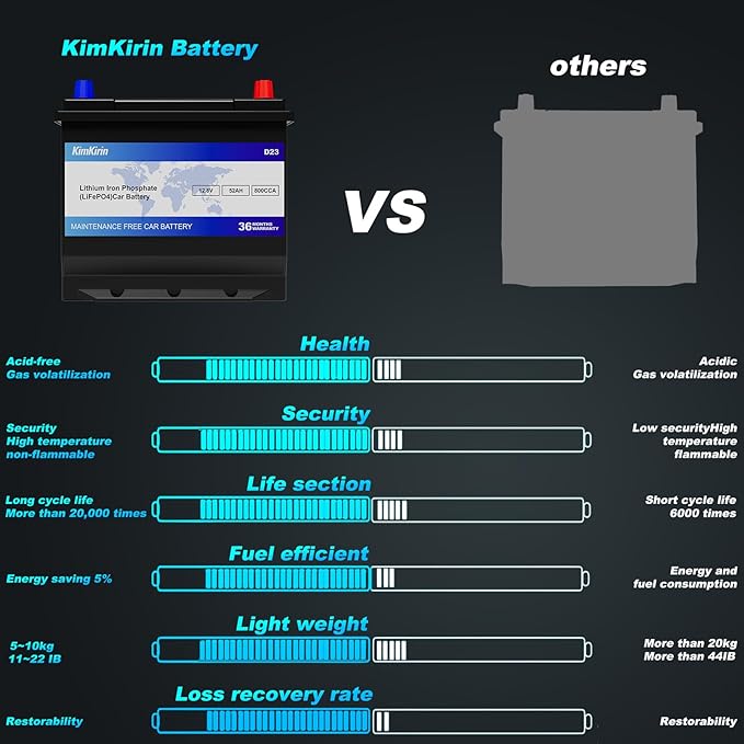 XINGCELL Kim Kirin12.8V 52Ah LiFePO4 Car Battery Group 35/D23 – Lithium Iron Phosphate Deep Cycle Battery with 800CCA High Cranking Power for Start-Stop Cars RV Marine Solar